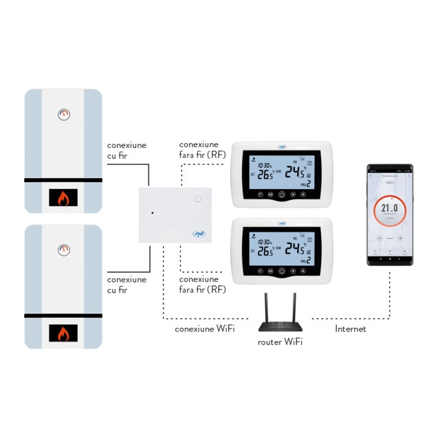 Termostat inteligent PNI CT400 fara fir, cu WiFi, controleaza 1 centrala si 2 zone diferite, parter etaj prin Internet, pentru centrale termice, pompe, electrovalve, APP TuyaSmart, histerezis 0.2 grad